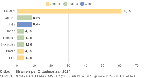 Grafico cittadinanza stranieri - Santo Stefano d'Aveto 2024