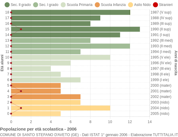 Grafico Popolazione in età scolastica - Santo Stefano d'Aveto 2006