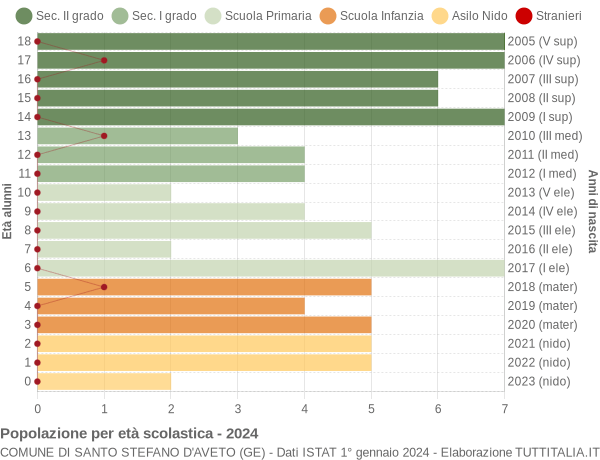 Grafico Popolazione in età scolastica - Santo Stefano d'Aveto 2024