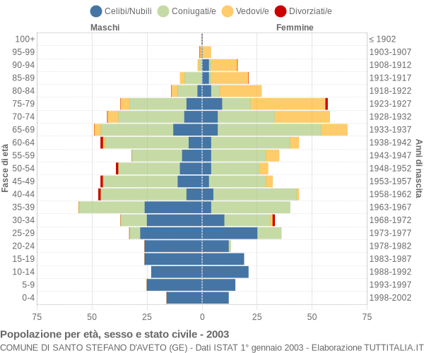 Grafico Popolazione per età, sesso e stato civile Comune di Santo Stefano d'Aveto (GE)