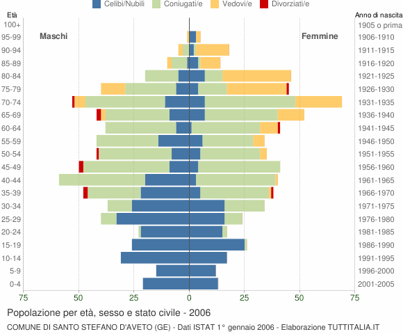 Grafico Popolazione per età, sesso e stato civile Comune di Santo Stefano d'Aveto (GE)