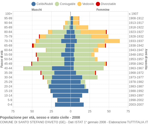 Grafico Popolazione per età, sesso e stato civile Comune di Santo Stefano d'Aveto (GE)