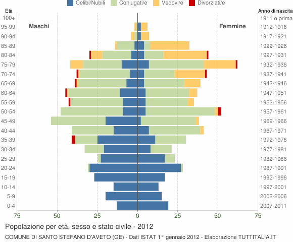 Grafico Popolazione per età, sesso e stato civile Comune di Santo Stefano d'Aveto (GE)