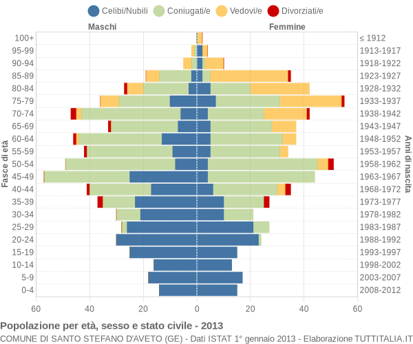 Grafico Popolazione per età, sesso e stato civile Comune di Santo Stefano d'Aveto (GE)