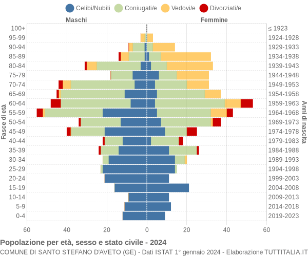 Grafico Popolazione per età, sesso e stato civile Comune di Santo Stefano d'Aveto (GE)