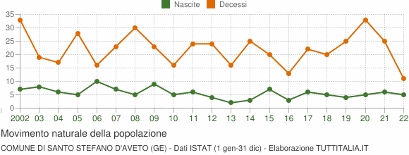 Grafico movimento naturale della popolazione Comune di Santo Stefano d'Aveto (GE)