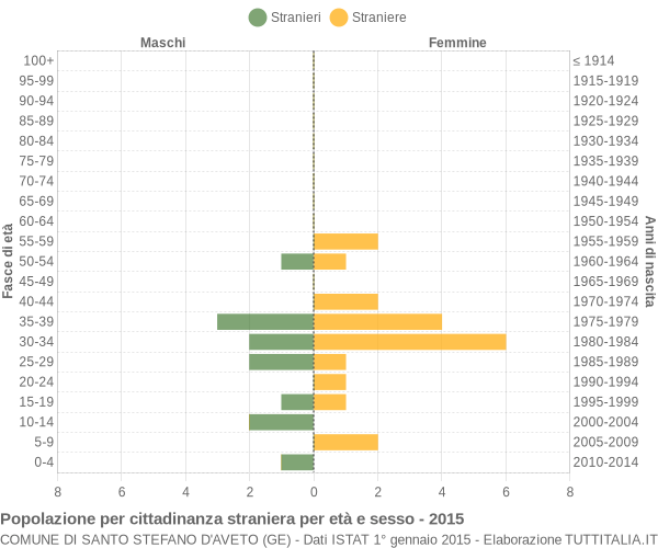 Grafico cittadini stranieri - Santo Stefano d'Aveto 2015