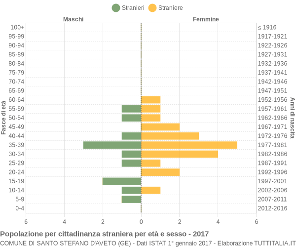 Grafico cittadini stranieri - Santo Stefano d'Aveto 2017