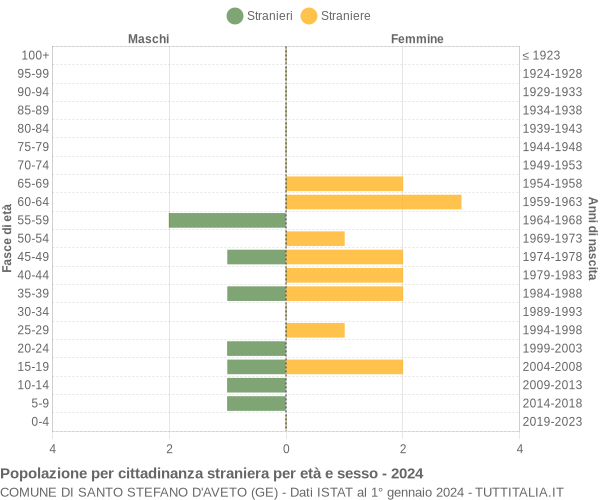 Grafico cittadini stranieri - Santo Stefano d'Aveto 2024