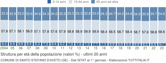 Grafico struttura della popolazione Comune di Santo Stefano d'Aveto (GE)