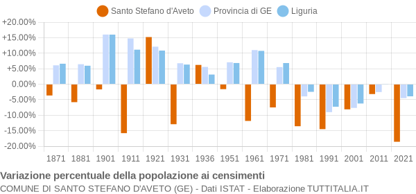 Grafico variazione percentuale della popolazione Comune di Santo Stefano d'Aveto (GE)