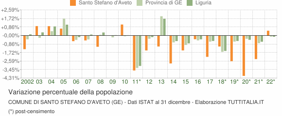 Variazione percentuale della popolazione Comune di Santo Stefano d'Aveto (GE)