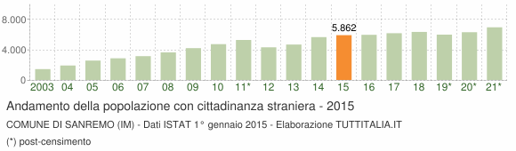 Grafico andamento popolazione stranieri Comune di Sanremo (IM)