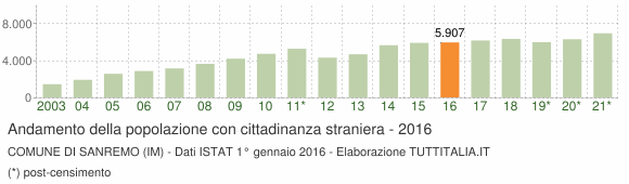 Grafico andamento popolazione stranieri Comune di Sanremo (IM)