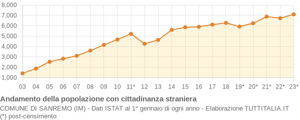 Andamento popolazione stranieri Comune di Sanremo (IM)