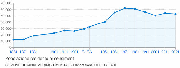 Grafico andamento storico popolazione Comune di Sanremo (IM)