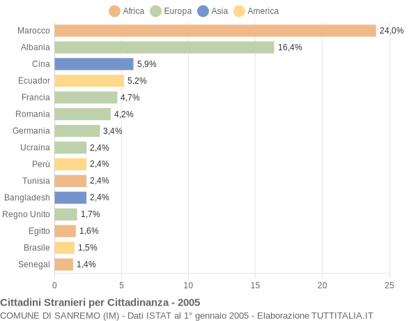 Grafico cittadinanza stranieri - Sanremo 2005