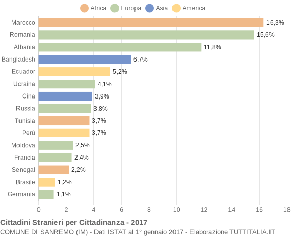 Grafico cittadinanza stranieri - Sanremo 2017