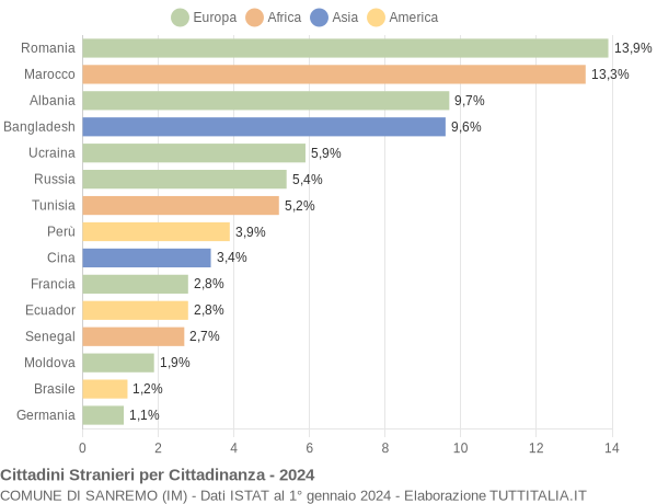 Grafico cittadinanza stranieri - Sanremo 2024