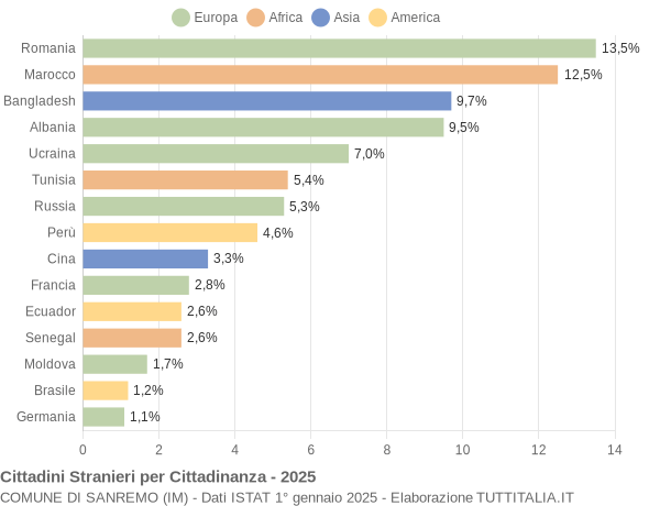 Grafico cittadinanza stranieri - Sanremo 2025