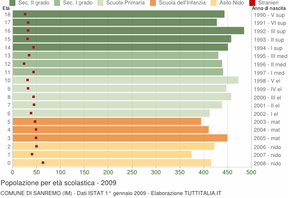 Grafico Popolazione in età scolastica - Sanremo 2009