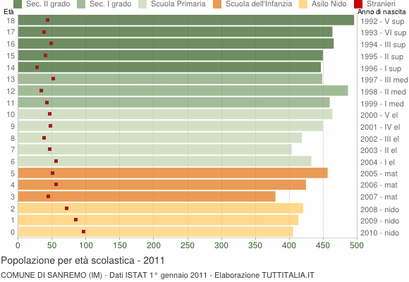 Grafico Popolazione in età scolastica - Sanremo 2011