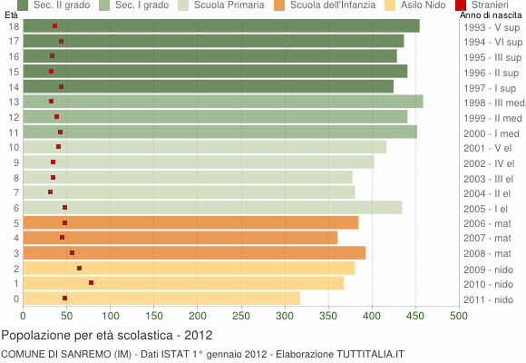 Grafico Popolazione in età scolastica - Sanremo 2012