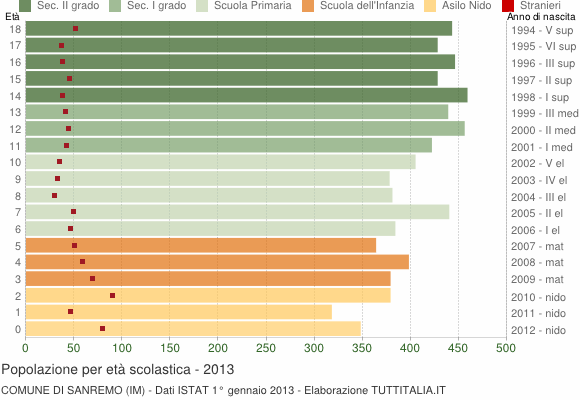 Grafico Popolazione in età scolastica - Sanremo 2013