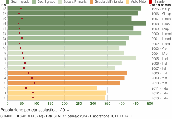 Grafico Popolazione in età scolastica - Sanremo 2014