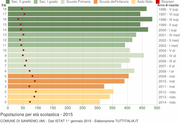 Grafico Popolazione in età scolastica - Sanremo 2015