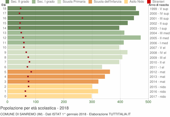 Grafico Popolazione in età scolastica - Sanremo 2018