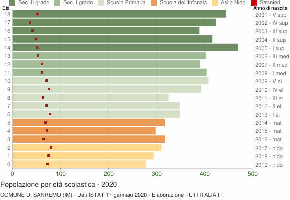 Grafico Popolazione in età scolastica - Sanremo 2020