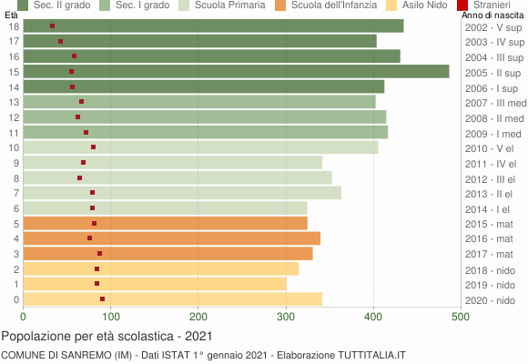 Grafico Popolazione in età scolastica - Sanremo 2021