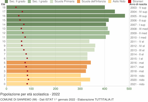 Grafico Popolazione in età scolastica - Sanremo 2022