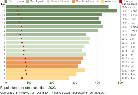 Grafico Popolazione in età scolastica - Sanremo 2023