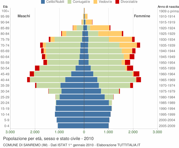 Grafico Popolazione per età, sesso e stato civile Comune di Sanremo (IM)