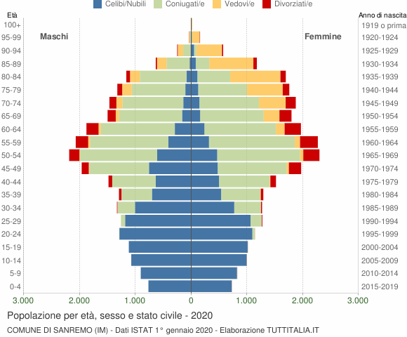 Grafico Popolazione per età, sesso e stato civile Comune di Sanremo (IM)