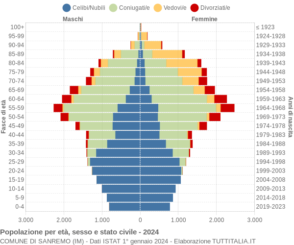 Grafico Popolazione per età, sesso e stato civile Comune di Sanremo (IM)