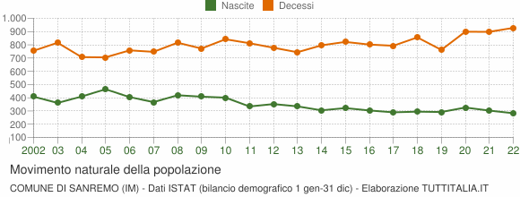 Grafico movimento naturale della popolazione Comune di Sanremo (IM)