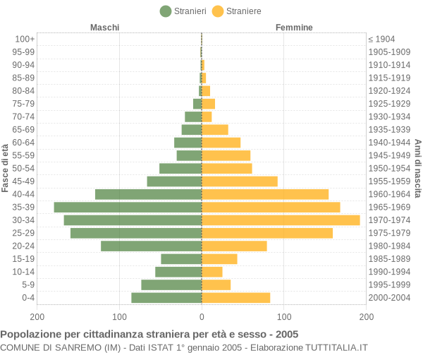 Grafico cittadini stranieri - Sanremo 2005