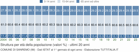 Grafico struttura della popolazione Comune di Sanremo (IM)