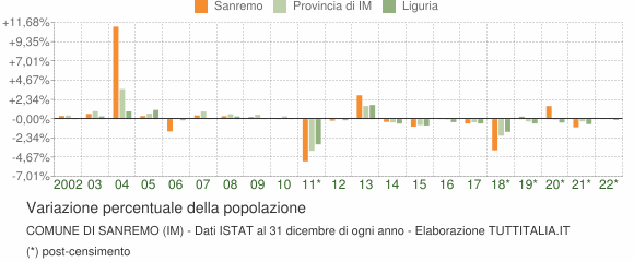 Variazione percentuale della popolazione Comune di Sanremo (IM)