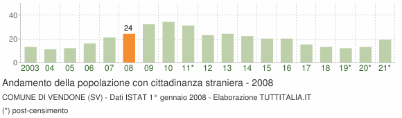 Grafico andamento popolazione stranieri Comune di Vendone (SV)