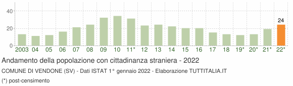 Grafico andamento popolazione stranieri Comune di Vendone (SV)