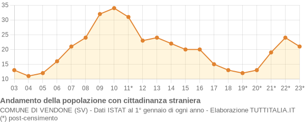 Andamento popolazione stranieri Comune di Vendone (SV)