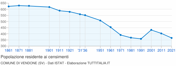 Grafico andamento storico popolazione Comune di Vendone (SV)