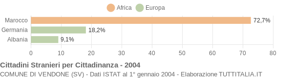 Grafico cittadinanza stranieri - Vendone 2004