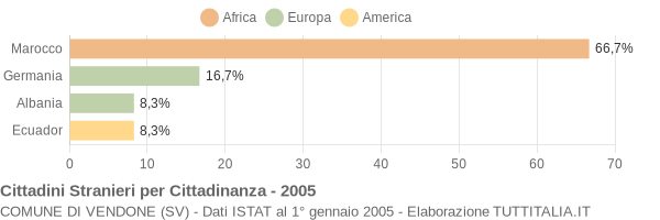 Grafico cittadinanza stranieri - Vendone 2005