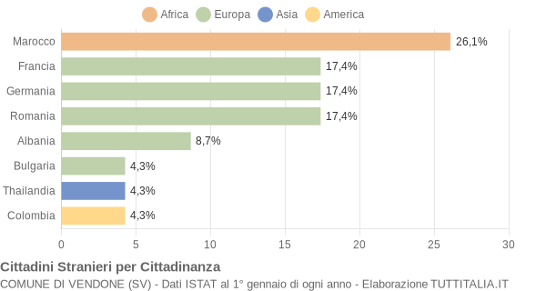 Grafico cittadinanza stranieri - Vendone 2012