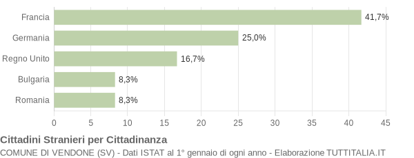 Grafico cittadinanza stranieri - Vendone 2019